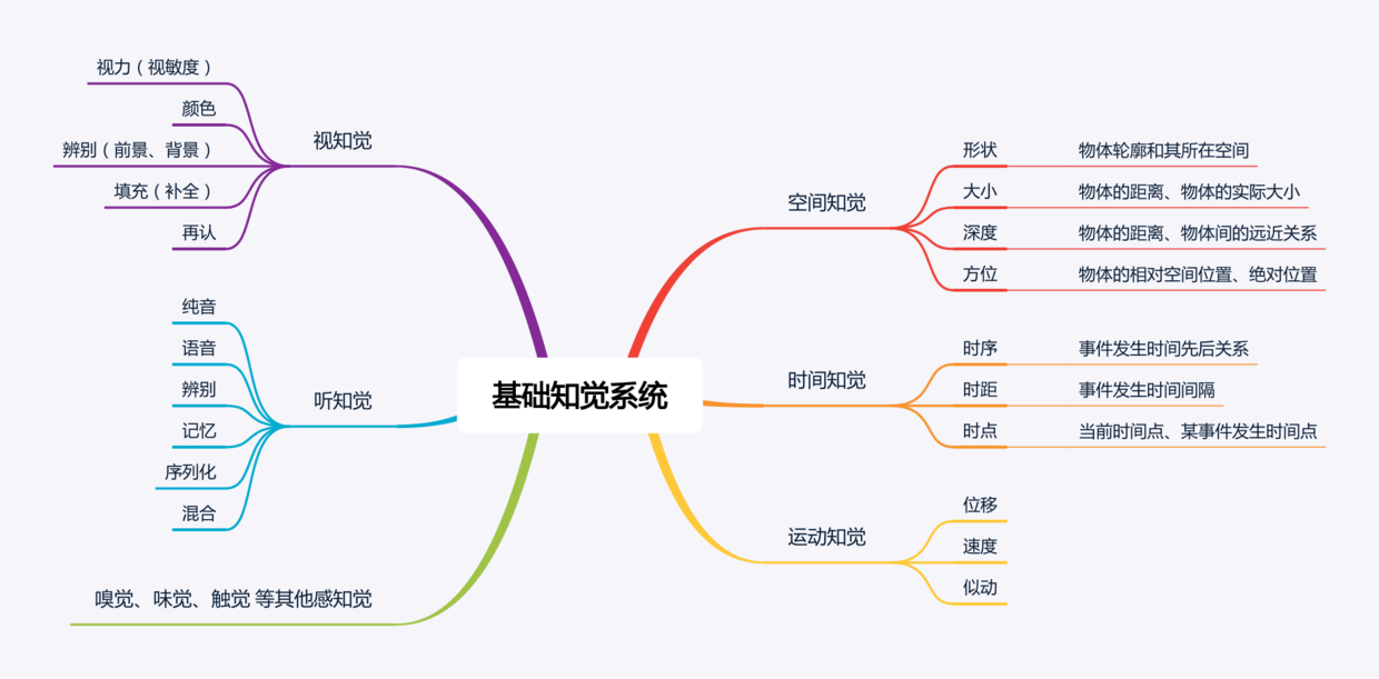 感知觉和基础知觉分类